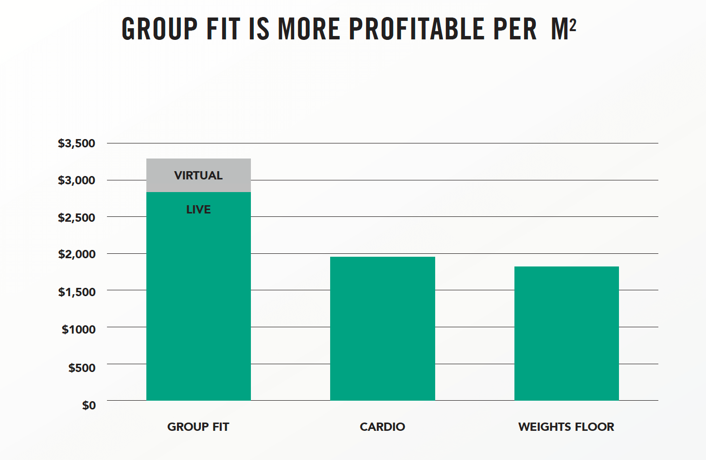 Group fit is more profitable per m²
